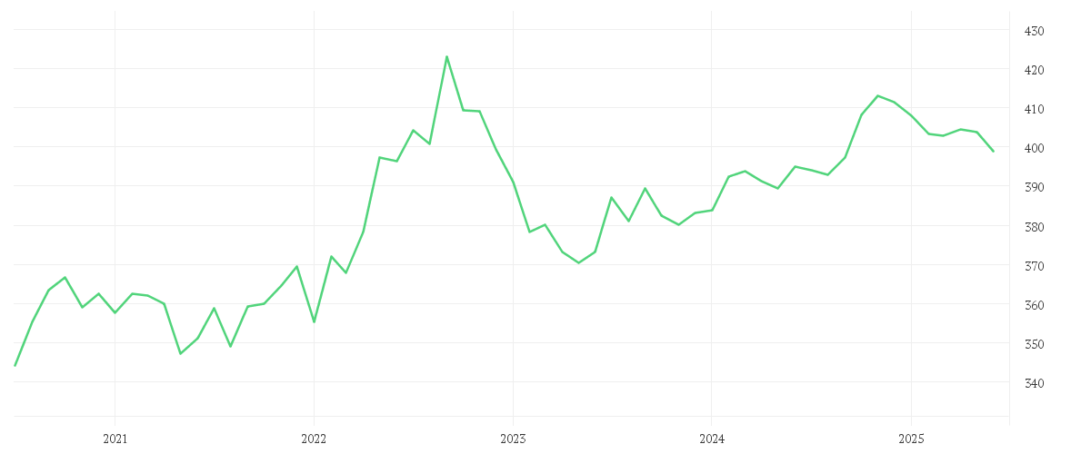 Chart zur Entwicklung der letzten fünf Jahre von EUR/HUF Spot
