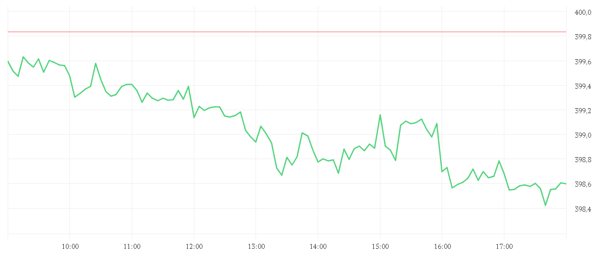 Chart zur Tagesentwicklung von EUR/HUF Spot