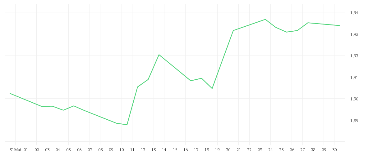 Chart zur Monatsentwicklung von EUR/NZD Spot