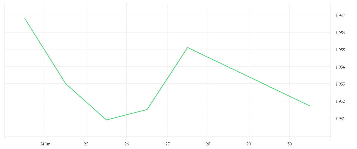 Chart zur Wochenentwicklung von EUR/NZD Spot