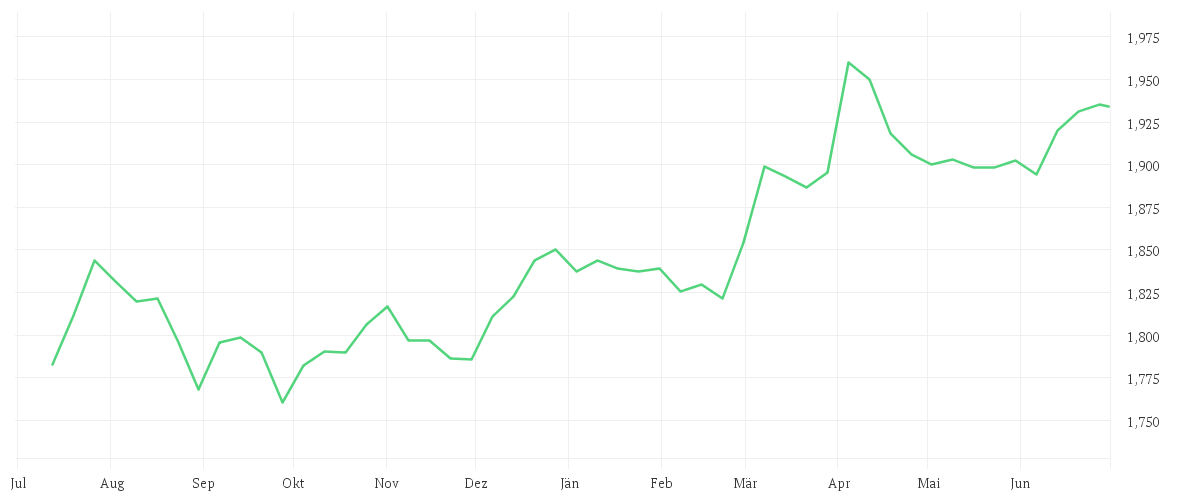 Chart zur Jahresentwicklung von EUR/NZD Spot