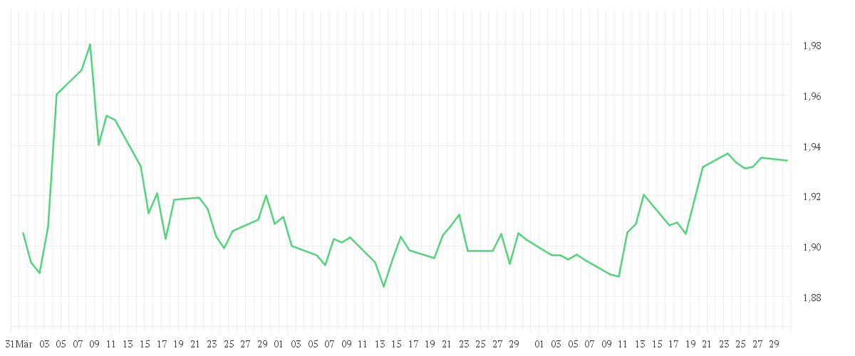 Chart zur Entwicklung der letzten drei Monate von EUR/NZD Spot