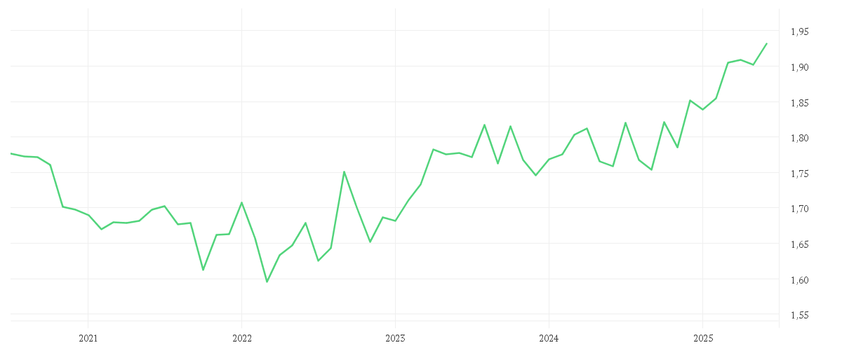 Chart zur Entwicklung der letzten fünf Jahre von EUR/NZD Spot