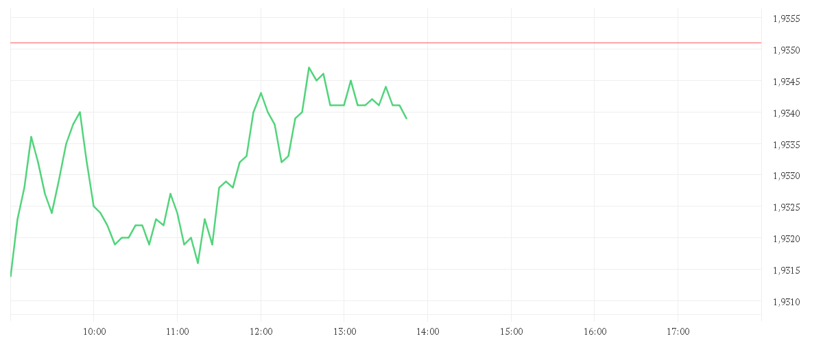 Chart zur Tagesentwicklung von EUR/NZD Spot