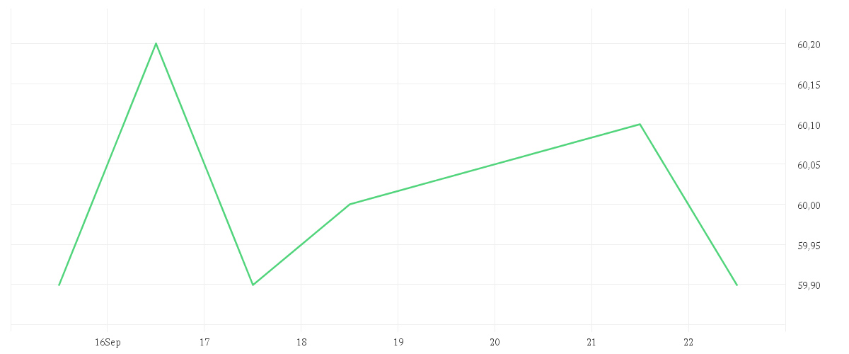 Chart zur Wochenentwicklung von COVESTRO AG O.N.