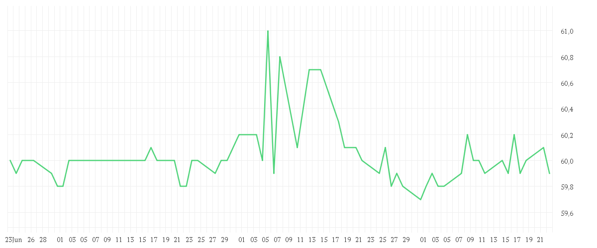 Chart zur Entwicklung der letzten drei Monate von COVESTRO AG O.N.