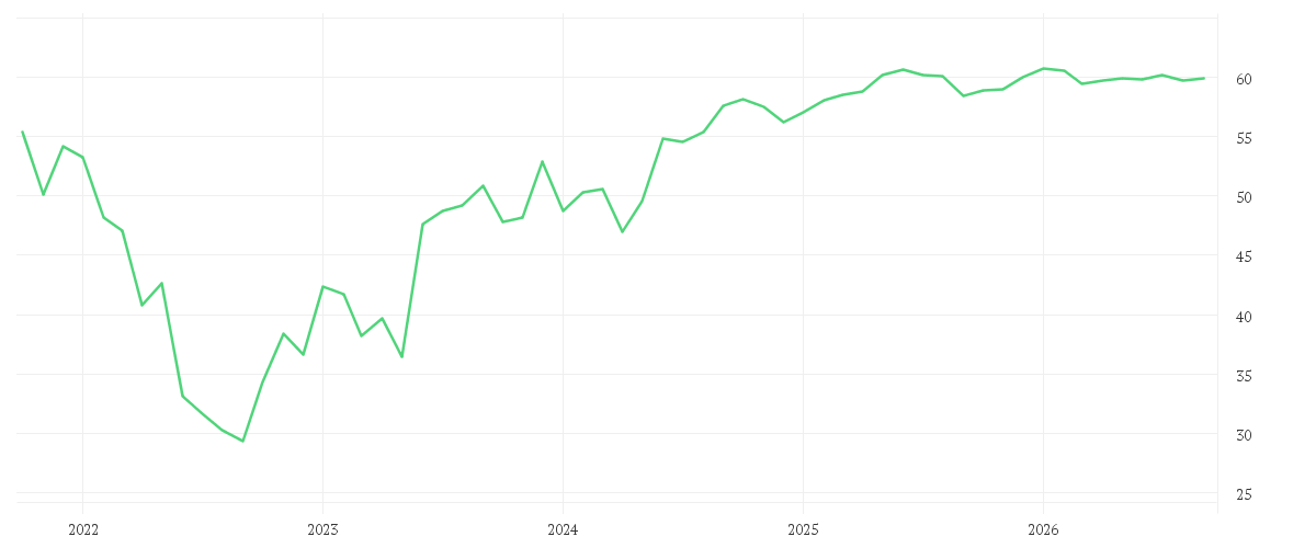 Chart zur Entwicklung der letzten fünf Jahre von COVESTRO AG O.N.