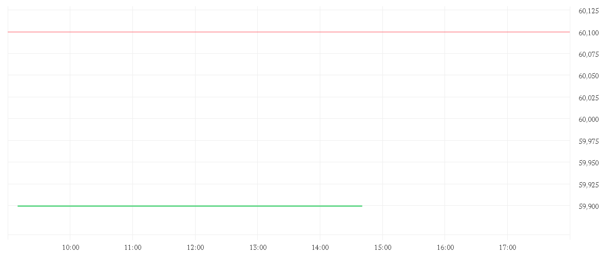 Chart zur Tagesentwicklung von COVESTRO AG O.N.