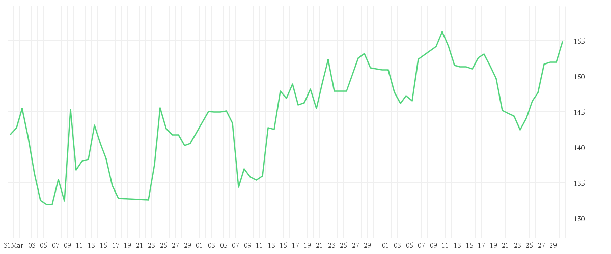 Chart zur Entwicklung der letzten drei Monate von ALPHABET INC.CL.A DL-,001