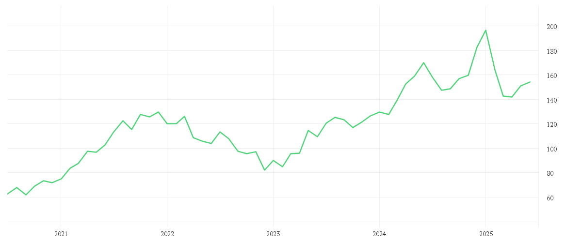 Chart zur Entwicklung der letzten fünf Jahre von ALPHABET INC.CL.A DL-,001