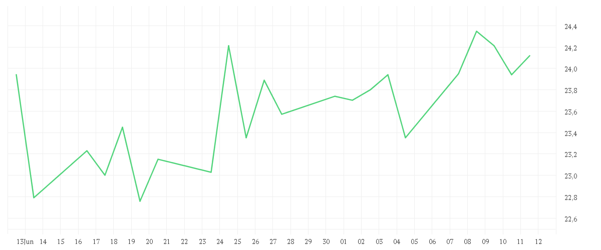 Chart zur Monatsentwicklung von RYANAIR HLDGS PLC EO-,006