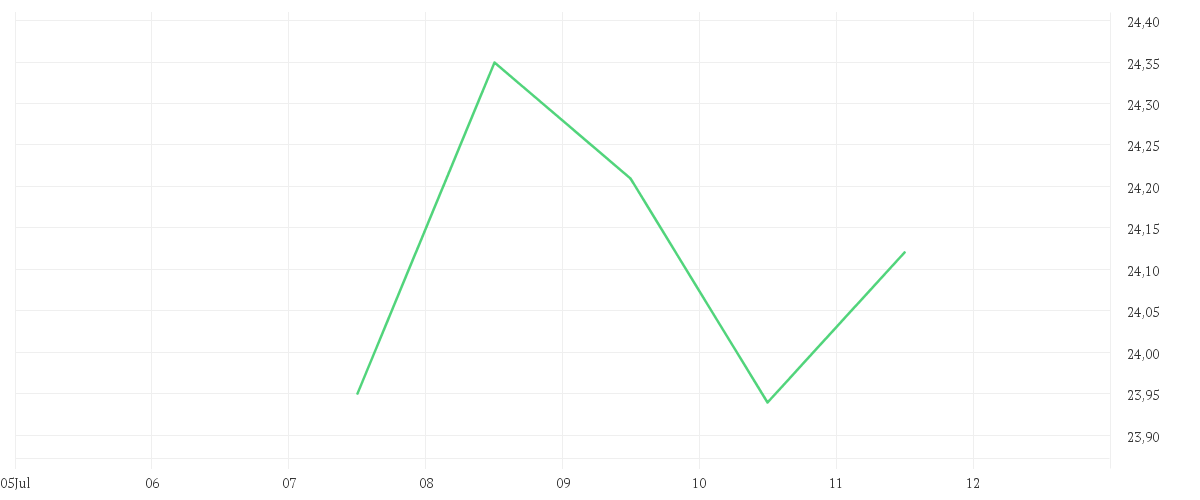 Chart zur Wochenentwicklung von RYANAIR HLDGS PLC EO-,006
