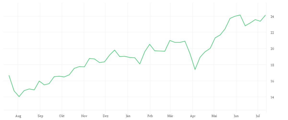 Chart zur Jahresentwicklung von RYANAIR HLDGS PLC EO-,006