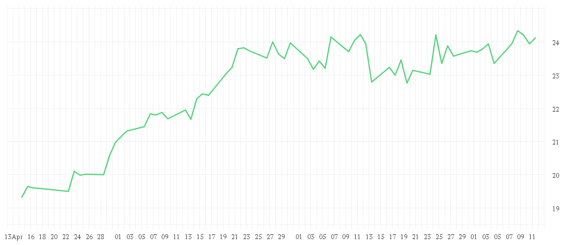 Chart zur Entwicklung der letzten drei Monate von RYANAIR HLDGS PLC EO-,006