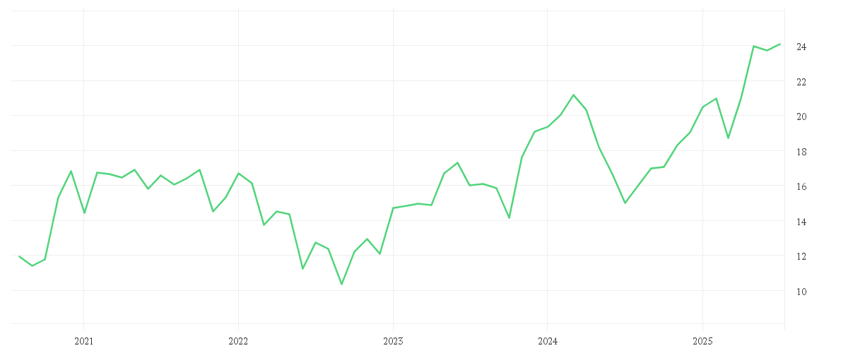 Chart zur Entwicklung der letzten fünf Jahre von RYANAIR HLDGS PLC EO-,006