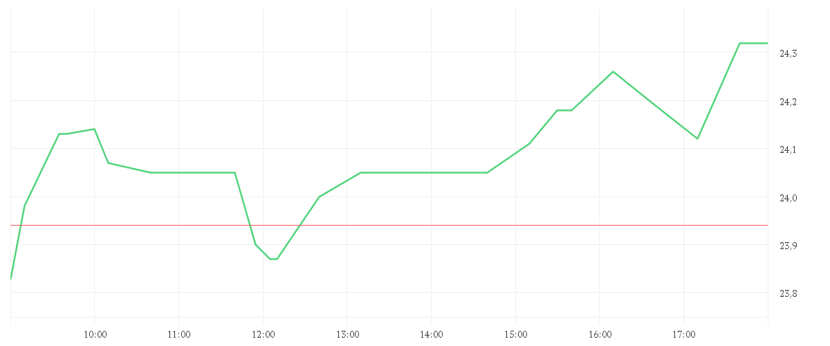 Chart zur Tagesentwicklung von RYANAIR HLDGS PLC EO-,006