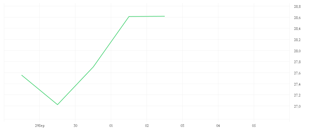 Chart zur Wochenentwicklung von HP INC DL -,01