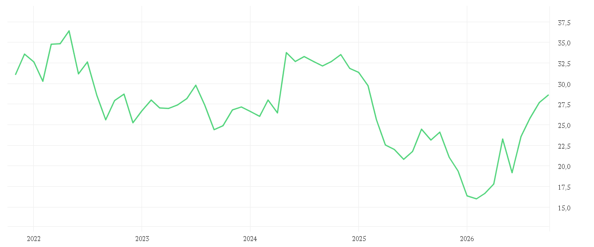 Chart zur Entwicklung der letzten fünf Jahre von HP INC DL -,01
