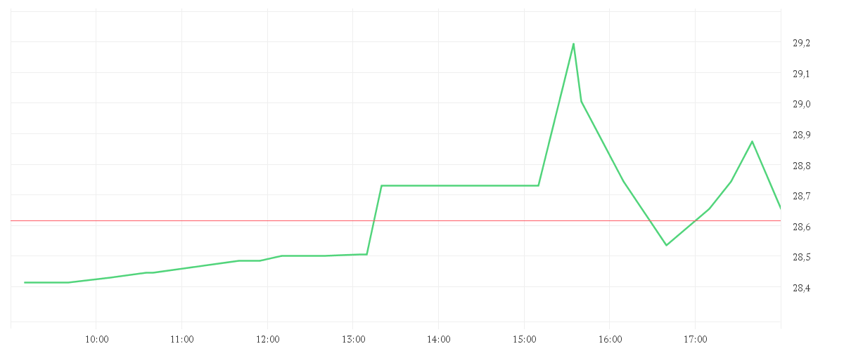 Chart zur Tagesentwicklung von HP INC DL -,01