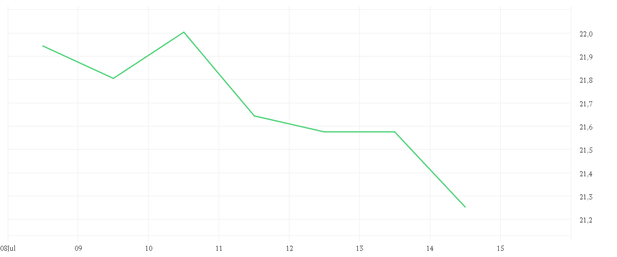 Chart zur Wochenentwicklung von HP INC            DL -,01