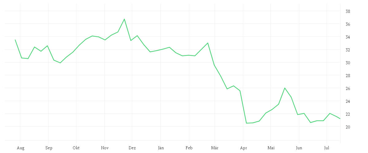 Chart zur Jahresentwicklung von HP INC            DL -,01