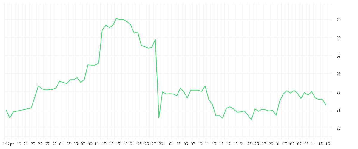 Chart zur Entwicklung der letzten drei Monate von HP INC            DL -,01
