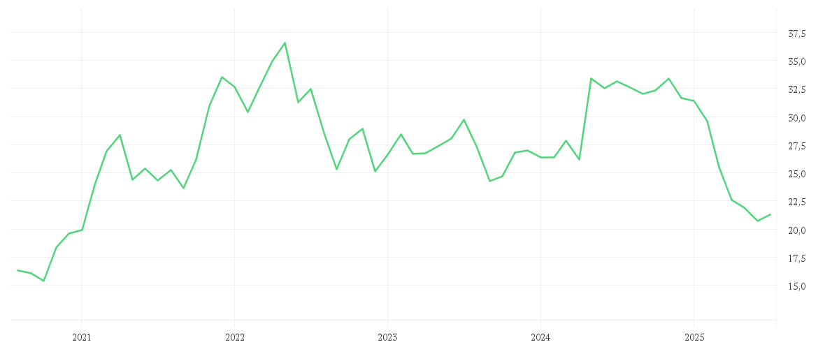 Chart zur Entwicklung der letzten fünf Jahre von HP INC            DL -,01