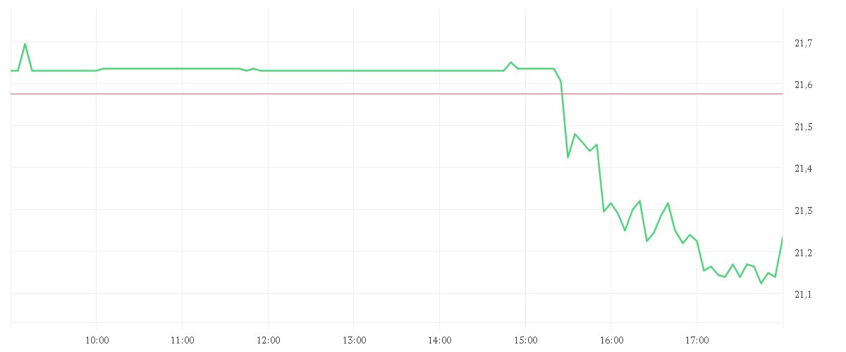 Chart zur Tagesentwicklung von HP INC            DL -,01