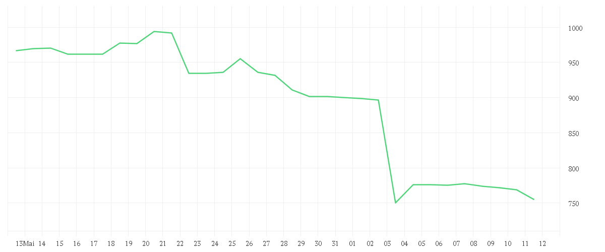 Chart zur Monatsentwicklung von PARTNERS GR.HLDG  SF -,01