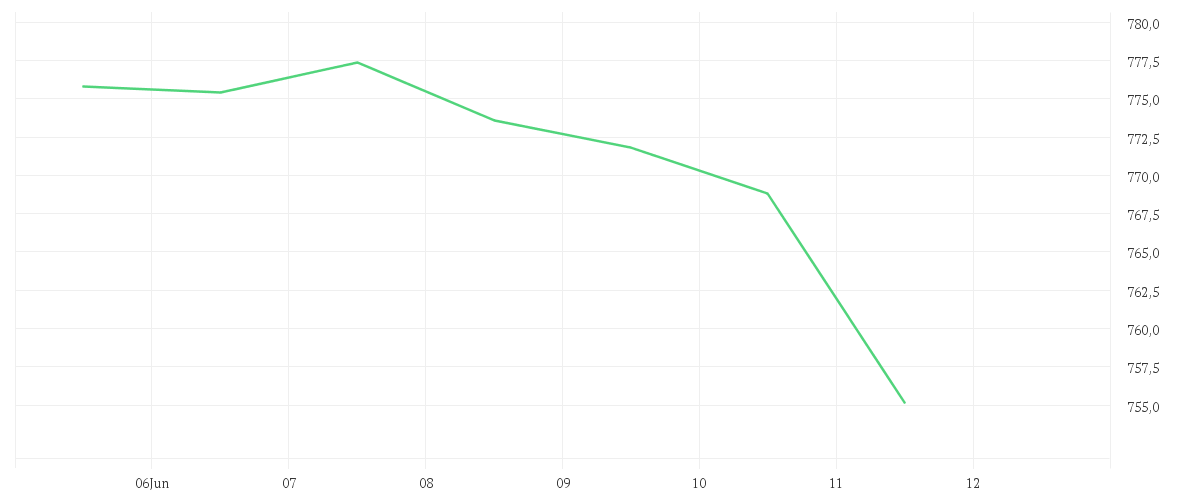Chart zur Wochenentwicklung von PARTNERS GR.HLDG  SF -,01