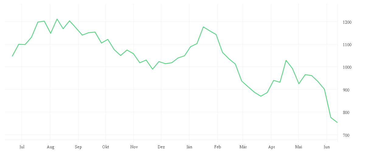 Chart zur Jahresentwicklung von PARTNERS GR.HLDG  SF -,01