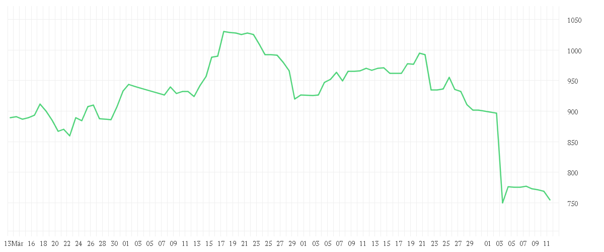 Chart zur Entwicklung der letzten drei Monate von PARTNERS GR.HLDG  SF -,01