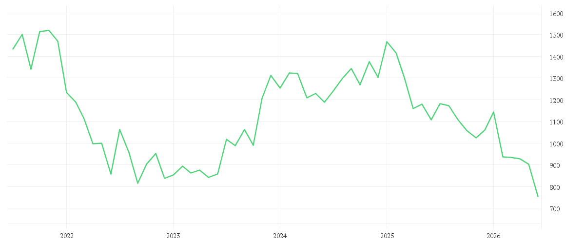 Chart zur Entwicklung der letzten fünf Jahre von PARTNERS GR.HLDG  SF -,01