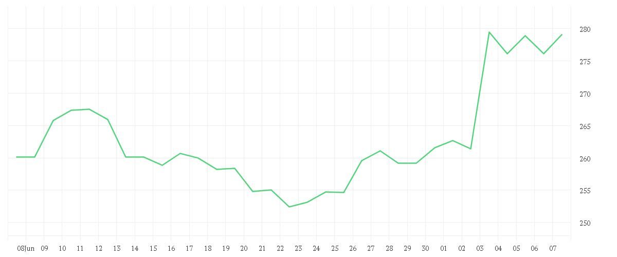 Chart zur Monatsentwicklung von CADENCE DESIGN SYS DL-,01