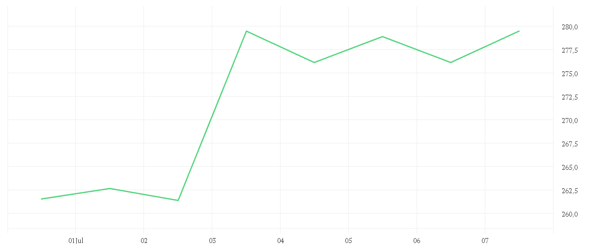Chart zur Wochenentwicklung von CADENCE DESIGN SYS DL-,01