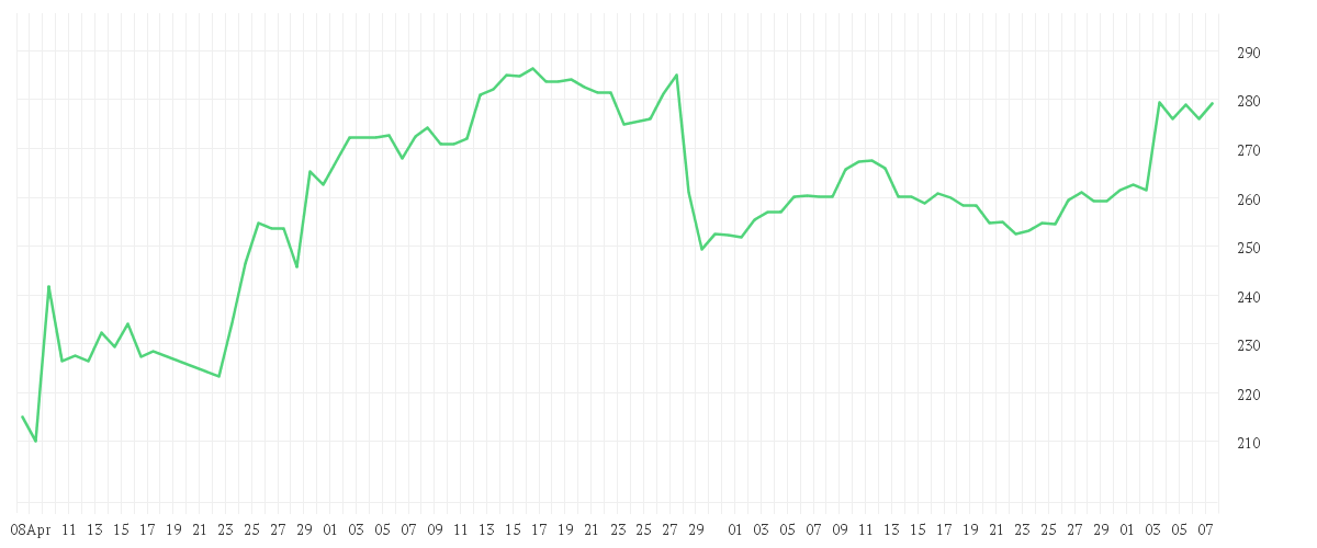 Chart zur Entwicklung der letzten drei Monate von CADENCE DESIGN SYS DL-,01