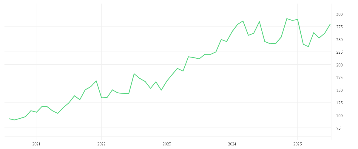Chart zur Entwicklung der letzten fünf Jahre von CADENCE DESIGN SYS DL-,01
