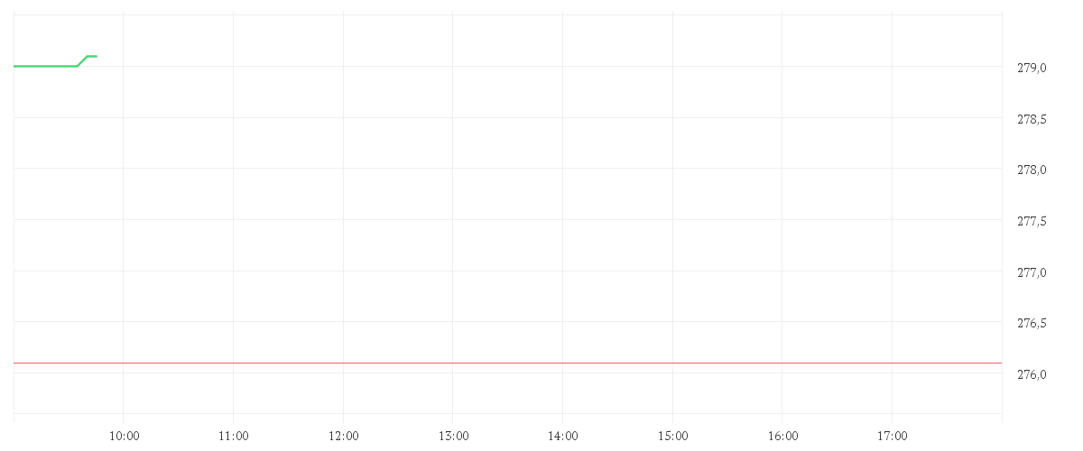 Chart zur Tagesentwicklung von CADENCE DESIGN SYS DL-,01